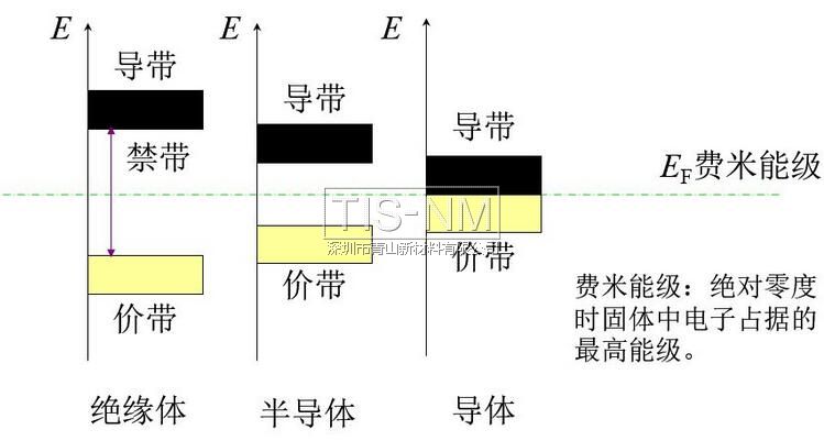 费米能级结构