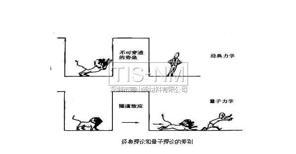 宏观量子隧道效应